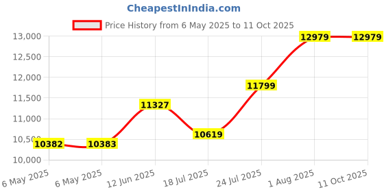 industrybuying.com KEYSIGHT TECHNOLOGIES GRABBER, TEST, SMT, U1163A keysight technologies Price History Graph from 6 May 2025 to 11 Oct 2025