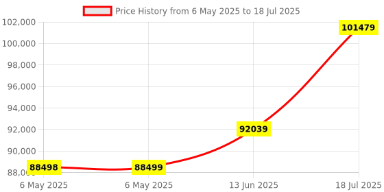 industrybuying.com KEYSIGHT TECHNOLOGIES INTERFACE, GPIB-PCI IEEE-488, 82350C keysight technologies Price History Graph from 6 May 2025 to 13 Jun 2025