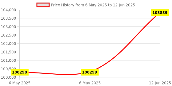 industrybuying.com KEYSIGHT TECHNOLOGIES INTERFACE, GPIB-PCIE IEEE-488, 82351B keysight technologies Price History Graph from 6 May 2025 to 12 Jun 2025