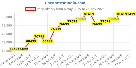industrybuying.com KEYSIGHT TECHNOLOGIES LCR METER, HANDHELD, 184X87X41MM, 10KHZ, U1732C keysight technologies Price History Graph from 6 May 2025 to 22 Nov 2025