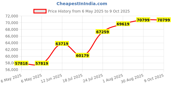 industrybuying.com KEYSIGHT TECHNOLOGIES LCR METER, HANDHELD, 1KHZ, U1731C keysight technologies Price History Graph from 6 May 2025 to 8 Oct 2025