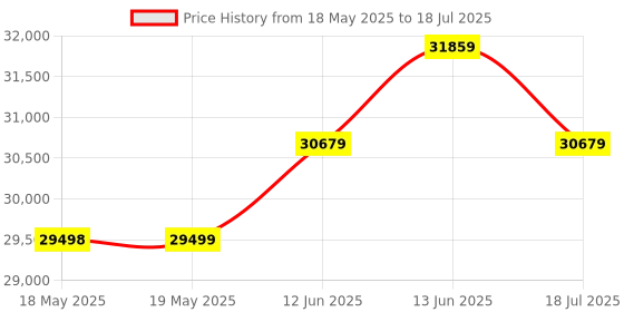 industrybuying.com KEYSIGHT TECHNOLOGIES METER, CAPACITANCE, HAND HELD, 199.99MF, U1701B keysight technologies Price History Graph from 18 May 2025 to 13 Jun 2025