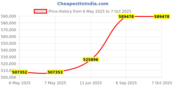 industrybuying.com KEYSIGHT TECHNOLOGIES MODULAR POWER SYSTEM, 600 W, N6701C keysight technologies Price History Graph from 6 May 2025 to 7 Oct 2025