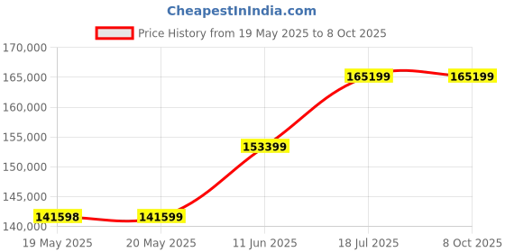industrybuying.com KEYSIGHT TECHNOLOGIES MULTIMETER, BENCH, 5.5 DIGIT, TRUE RMS, 34450A keysight technologies Price History Graph from 19 May 2025 to 7 Oct 2025