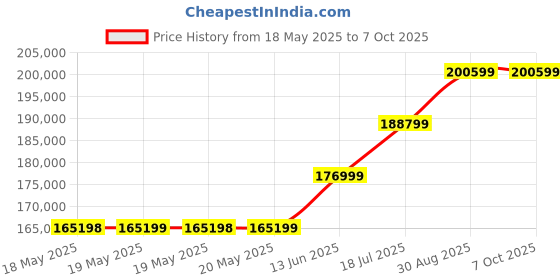 industrybuying.com KEYSIGHT TECHNOLOGIES MULTIMETER, BENCH, 6.5 DIGIT, TRUE VOLT, 34460A keysight technologies Price History Graph from 18 May 2025 to 7 Oct 2025