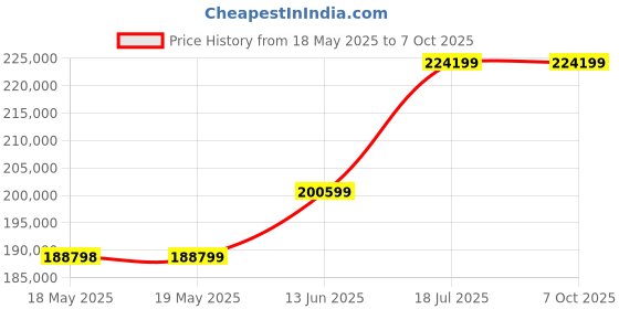 industrybuying.com KEYSIGHT TECHNOLOGIES MULTIMETER, BENCH, 6.5 DIGIT, TRUE VOLT, 34461A keysight technologies Price History Graph from 18 May 2025 to 6 Oct 2025