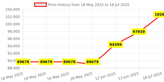 industrybuying.com KEYSIGHT TECHNOLOGIES MULTIMETER, HANDHELD, 50000, 5 DIGITS, U1251B keysight technologies Price History Graph from 18 May 2025 to 13 Jun 2025