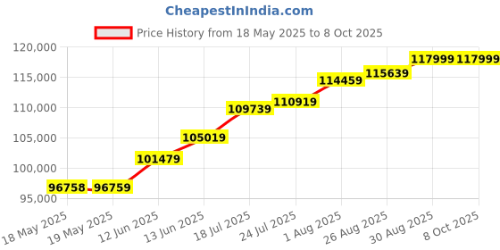 industrybuying.com KEYSIGHT TECHNOLOGIES MULTIMETER, HANDHELD, 50000, 5 DIGITS, U1252B keysight technologies Price History Graph from 18 May 2025 to 6 Oct 2025