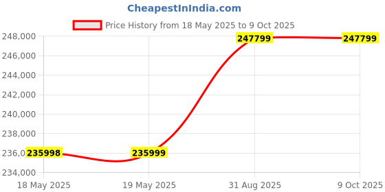 industrybuying.com KEYSIGHT TECHNOLOGIES MULTIMETER / PSU, BENCH, 5.5 DIGIT, U3606B keysight technologies Price History Graph from 18 May 2025 to 8 Oct 2025