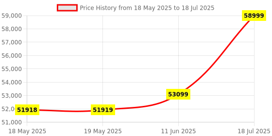 industrybuying.com KEYSIGHT TECHNOLOGIES MULTIMETER, TRMS, 10000 COUNT, 4 DIGIT, U1242B keysight technologies Price History Graph from 18 May 2025 to 11 Jun 2025