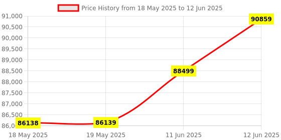 industrybuying.com KEYSIGHT TECHNOLOGIES MULTIMETER, TRMS, 30000 COUNT, 4.5 DIGIT, U1271A keysight technologies Price History Graph from 18 May 2025 to 12 Jun 2025
