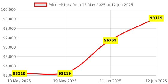 industrybuying.com KEYSIGHT TECHNOLOGIES MULTIMETER, TRMS, 30000 COUNT, 4.5 DIGIT, U1272A keysight technologies Price History Graph from 18 May 2025 to 12 Jun 2025