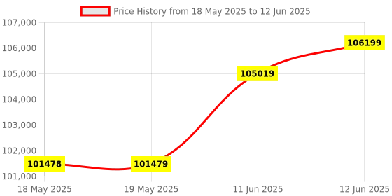 industrybuying.com KEYSIGHT TECHNOLOGIES MULTIMETER, TRMS, 30000 COUNT, 4.5 DIGIT, U1273A keysight technologies Price History Graph from 18 May 2025 to 12 Jun 2025
