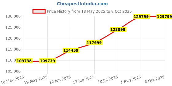 industrybuying.com KEYSIGHT TECHNOLOGIES MULTIMETER, TRMS, 50000 COUNT, 5 DIGIT, U1253B keysight technologies Price History Graph from 18 May 2025 to 7 Oct 2025