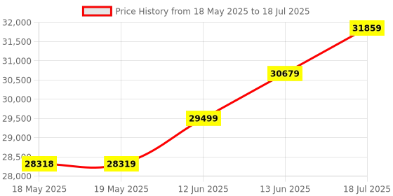 industrybuying.com KEYSIGHT TECHNOLOGIES MULTIMETER, TRMS, 6600 COUNT, 4 DIGIT, U1231A keysight technologies Price History Graph from 18 May 2025 to 13 Jun 2025