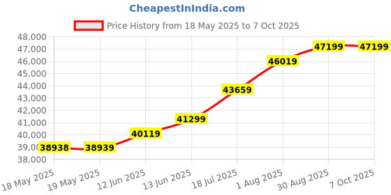 industrybuying.com KEYSIGHT TECHNOLOGIES MULTIMETER, TRMS, 6600 COUNT, 4 DIGIT, U1232A keysight technologies Price History Graph from 18 May 2025 to 6 Oct 2025