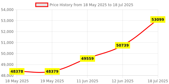 industrybuying.com KEYSIGHT TECHNOLOGIES MULTIMETER, TRMS, 6600 COUNT, 4 DIGIT, U1233A keysight technologies Price History Graph from 18 May 2025 to 12 Jun 2025