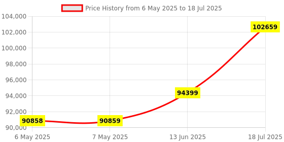 industrybuying.com KEYSIGHT TECHNOLOGIES OPTION, GPIB MODULE FOR X-SERIES, DSOXGPIB keysight technologies Price History Graph from 6 May 2025 to 18 Jul 2025