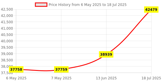 industrybuying.com KEYSIGHT TECHNOLOGIES OPTION, LAN/VGA MODULE FOR X-SERIES, DSOXLAN keysight technologies Price History Graph from 6 May 2025 to 18 Jul 2025