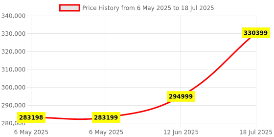 industrybuying.com KEYSIGHT TECHNOLOGIES OPTION, MSO UPGRADE, 16 CHANNELS, DSOX3MSO keysight technologies Price History Graph from 6 May 2025 to 12 Jun 2025