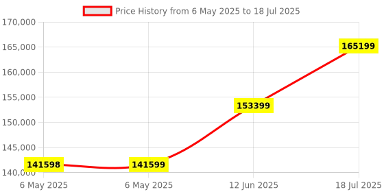 industrybuying.com KEYSIGHT TECHNOLOGIES OPTION, MSO UPGRADE, 8 DIGITAL CHANNELS, DSOX2MSO keysight technologies Price History Graph from 6 May 2025 to 12 Jun 2025