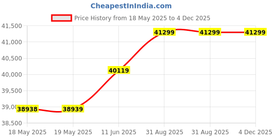 industrybuying.com KEYSIGHT TECHNOLOGIES OSC PROBE, PASSIVE, 100:1, 500MHZ, 1KV, U1562B keysight technologies Price History Graph from 18 May 2025 to 4 Dec 2025