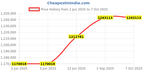 industrybuying.com KEYSIGHT TECHNOLOGIES OSCILLOSCOPE, 20-CH, 200MHZ, 5GSPS, MSOX3024T keysight technologies Price History Graph from 2 Jun 2025 to 6 Oct 2025