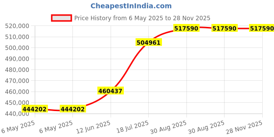 industrybuying.com KEYSIGHT TECHNOLOGIES OSCILLOSCOPE, 2CH, 200MHZ, 1GSPS, DSOX2022A keysight technologies Price History Graph from 6 May 2025 to 28 Nov 2025