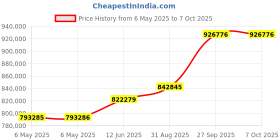 industrybuying.com KEYSIGHT TECHNOLOGIES OSCILLOSCOPE, 4-CH, 100MHZ, 5GSPS, DSOX3014T keysight technologies Price History Graph from 6 May 2025 to 6 Oct 2025