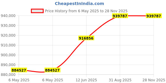 industrybuying.com KEYSIGHT TECHNOLOGIES OSCILLOSCOPE, 4-CH, 200MHZ, 5GSPS, DSOX3024T keysight technologies Price History Graph from 6 May 2025 to 27 Nov 2025