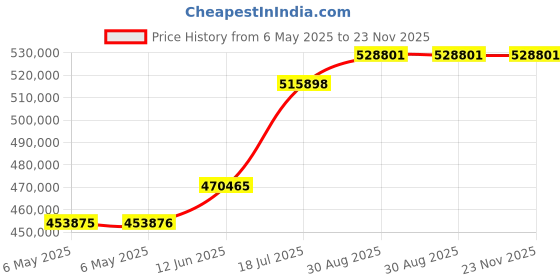 industrybuying.com KEYSIGHT TECHNOLOGIES OSCILLOSCOPE, 4CH, 100MHZ, 1GSPS, DSOX2014A keysight technologies Price History Graph from 6 May 2025 to 22 Nov 2025