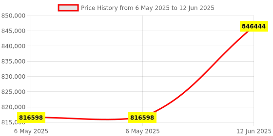 industrybuying.com KEYSIGHT TECHNOLOGIES OSCILLOSCOPE, 4CH, 100MHZ, 4GSPS, DSOX3014A keysight technologies Price History Graph from 6 May 2025 to 12 Jun 2025
