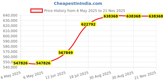 industrybuying.com KEYSIGHT TECHNOLOGIES OSCILLOSCOPE, 4CH, 200MHZ, 1GSPS, DSOX2024A keysight technologies Price History Graph from 6 May 2025 to 20 Nov 2025