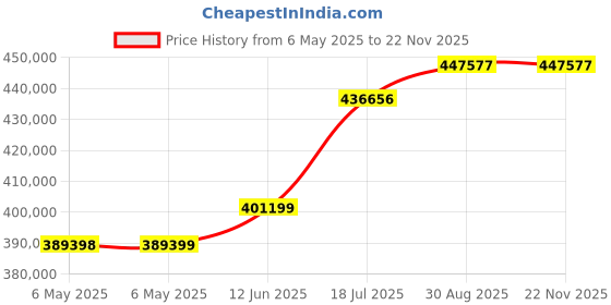 industrybuying.com KEYSIGHT TECHNOLOGIES OSCILLOSCOPE, 4CH, 70MHZ, 1GSPS, DSOX2004A keysight technologies Price History Graph from 6 May 2025 to 22 Nov 2025
