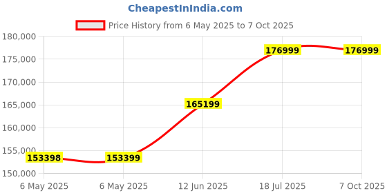 industrybuying.com KEYSIGHT TECHNOLOGIES POWER SUPPLY, 1CH, 20V, 5A, PROGRAMMABLE, E3642A keysight technologies Price History Graph from 6 May 2025 to 7 Oct 2025