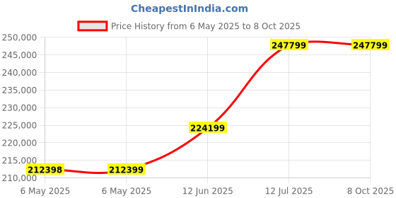 industrybuying.com KEYSIGHT TECHNOLOGIES POWER SUPPLY, 1CH, 30V, 7A, PROGRAMMABLE, E3632A keysight technologies Price History Graph from 6 May 2025 to 7 Oct 2025