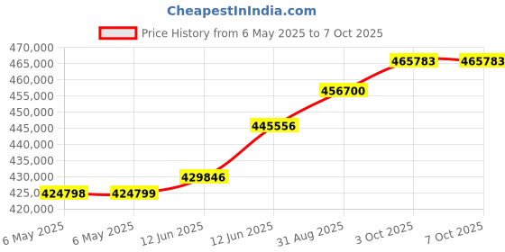 industrybuying.com KEYSIGHT TECHNOLOGIES POWER SUPPLY, 1CH, 50V, 7A, PROGRAMMABLE, E3634A keysight technologies Price History Graph from 6 May 2025 to 7 Oct 2025