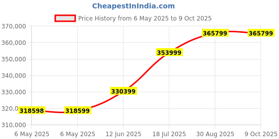 industrybuying.com KEYSIGHT TECHNOLOGIES POWER SUPPLY, 3CH, 30V, 6A, ADJUSTABLE, U8031A keysight technologies Price History Graph from 6 May 2025 to 8 Oct 2025