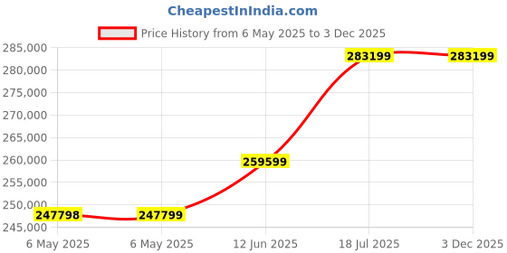 industrybuying.com KEYSIGHT TECHNOLOGIES POWER SUPPLY, BENCH, 30V, 20A, 200W, E36231A keysight technologies Price History Graph from 6 May 2025 to 3 Dec 2025