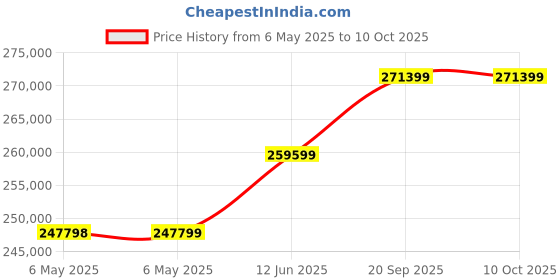 industrybuying.com KEYSIGHT TECHNOLOGIES POWER SUPPLY, BENCH, 60V, 10A, 200W, E36232A keysight technologies Price History Graph from 6 May 2025 to 8 Oct 2025