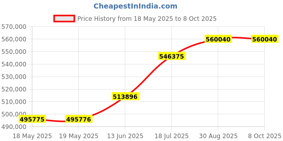industrybuying.com KEYSIGHT TECHNOLOGIES PROBE, ACTIVE, SINGLE-ENDED, 2 GHZ, N2796A keysight technologies Price History Graph from 18 May 2025 to 8 Oct 2025
