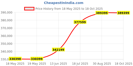 industrybuying.com KEYSIGHT TECHNOLOGIES PROBE, DIFFERENTIAL, 100 MHZ, 1.4 KV, N2790A keysight technologies Price History Graph from 18 May 2025 to 17 Oct 2025