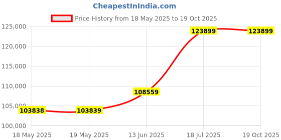industrybuying.com KEYSIGHT TECHNOLOGIES PROBE, HIGH VOLTAGE, OSCILLOSCOPE, 10076C keysight technologies Price History Graph from 18 May 2025 to 18 Oct 2025