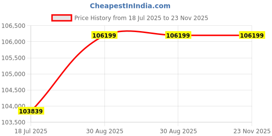 industrybuying.com KEYSIGHT TECHNOLOGIES Probe, Passive, 10:1, 1.5 Ghz, N2874A keysight technologies Price History Graph from 18 Jul 2025 to 22 Nov 2025