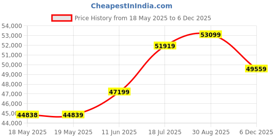 industrybuying.com KEYSIGHT TECHNOLOGIES PROBE, PASSIVE, 10:1, 150 MHZ, 10074D keysight technologies Price History Graph from 18 May 2025 to 5 Dec 2025
