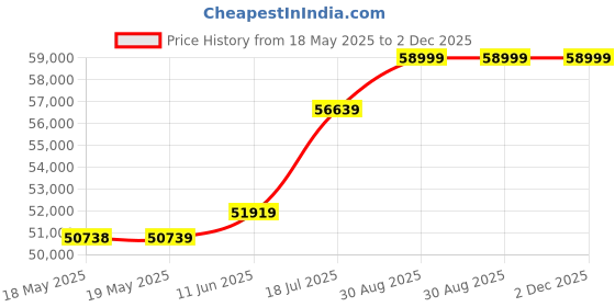 industrybuying.com KEYSIGHT TECHNOLOGIES PROBE, PASSIVE, 1:1, 35 MHZ, N2870A keysight technologies Price History Graph from 18 May 2025 to 1 Dec 2025