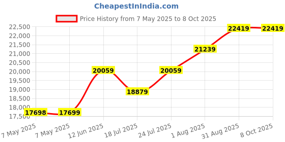 industrybuying.com KEYSIGHT TECHNOLOGIES REMOTE SWITCH PROBE, U5404A keysight technologies Price History Graph from 7 May 2025 to 7 Oct 2025