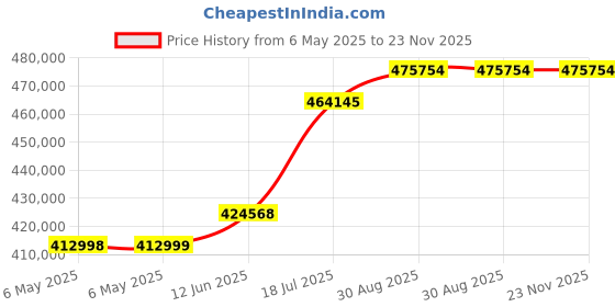 industrybuying.com KEYSIGHT TECHNOLOGIES RF COUNTER, 350MHZ, 10DIGIT, TCXO, 53210A keysight technologies Price History Graph from 6 May 2025 to 23 Nov 2025