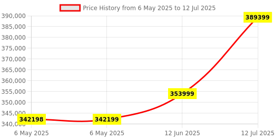 industrybuying.com KEYSIGHT TECHNOLOGIES SIGNAL GENERATOR, 1CH, ARBITRARY, 20MHZ, 33511B keysight technologies Price History Graph from 6 May 2025 to 12 Jul 2025