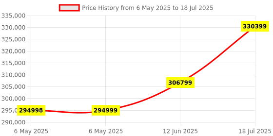 industrybuying.com KEYSIGHT TECHNOLOGIES SIGNAL GENERATOR, 1CH, FUNCTION, 20MHZ, 33509B keysight technologies Price History Graph from 6 May 2025 to 12 Jun 2025